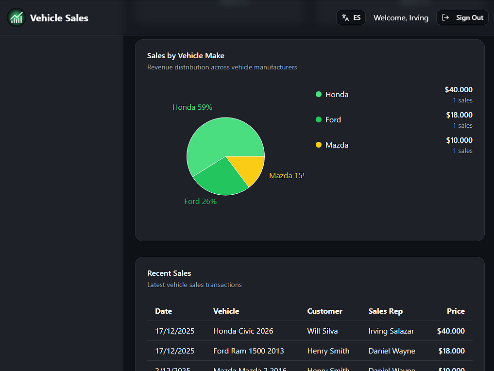 Vehicle Sales - Earnings Reports II